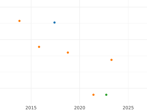 Auction sales chart 4 Maravedís 1792 -  Coin Value - Spain, Charles IV