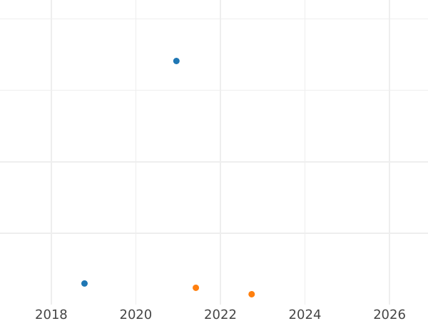 Auction sales chart 4 Maravedís 1793 -  Coin Value - Spain, Charles IV
