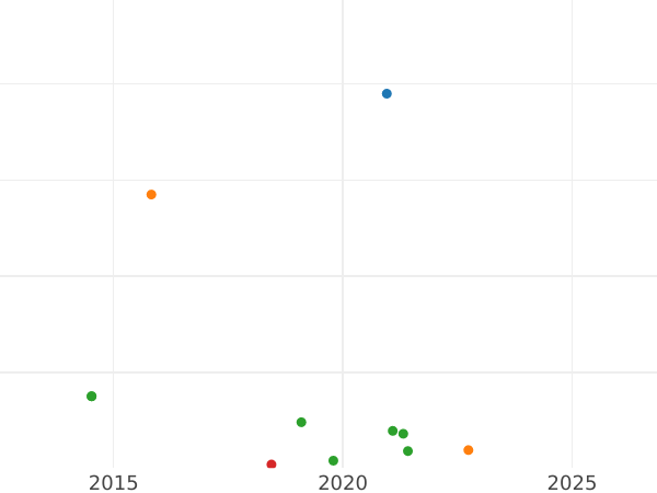 Auction sales chart 4 Maravedís 1794 -  Coin Value - Spain, Charles IV