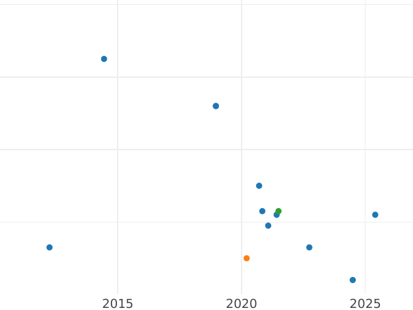 Auction sales chart 4 Maravedís 1795 -  Coin Value - Spain, Charles IV