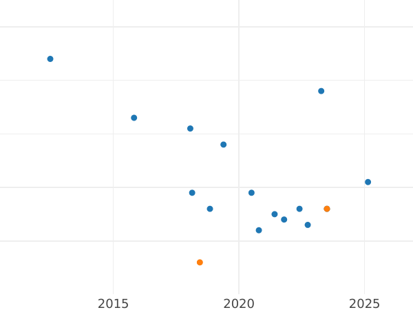 Auction sales chart 4 Maravedís 1796 -  Coin Value - Spain, Charles IV