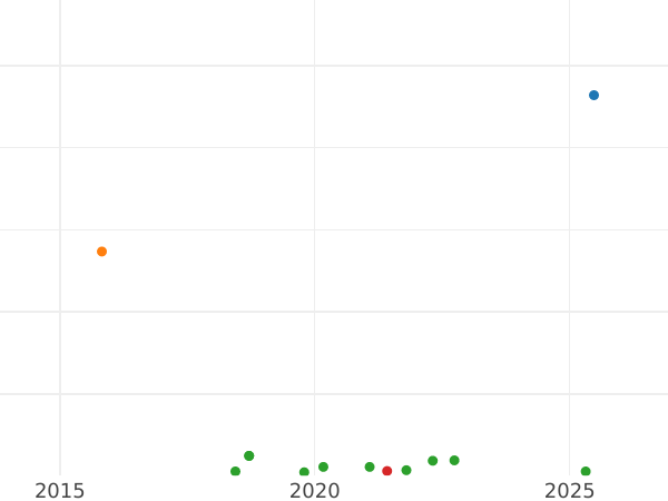 Auction sales chart 4 Maravedís 1797 -  Coin Value - Spain, Charles IV