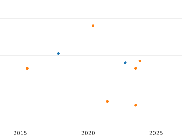 Auction sales chart 4 Maravedís 1798 -  Coin Value - Spain, Charles IV