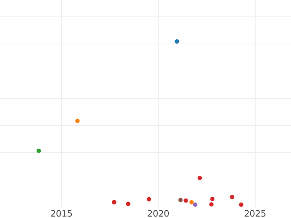 Auction sales chart 4 Maravedís 1799 -  Coin Value - Spain, Charles IV