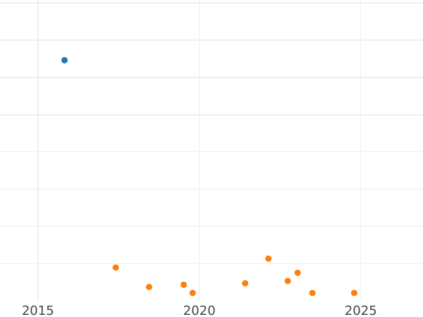 Auction sales chart 4 Maravedís 1800 -  Coin Value - Spain, Charles IV