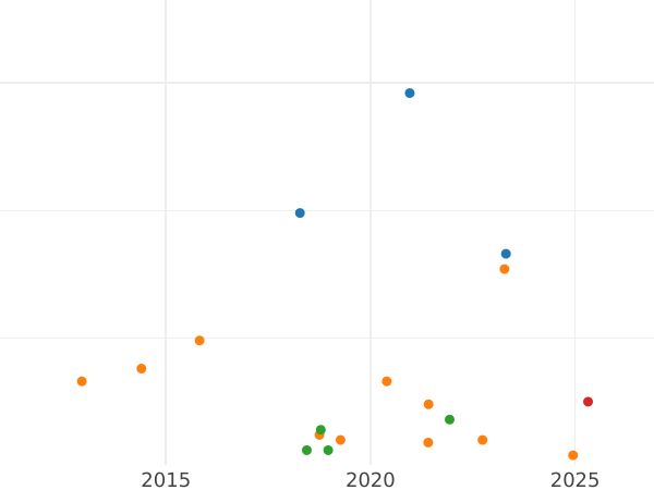 Auction sales chart 4 Maravedís 1801 -  Coin Value - Spain, Charles IV