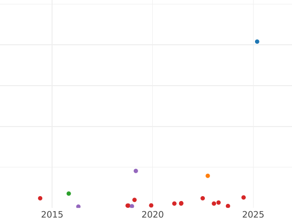 Auction sales chart 4 Maravedís 1802 -  Coin Value - Spain, Charles IV