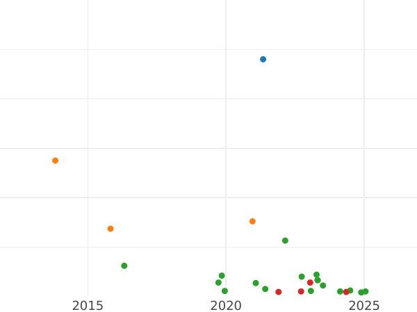 Auction sales chart 4 Maravedís 1803 -  Coin Value - Spain, Charles IV