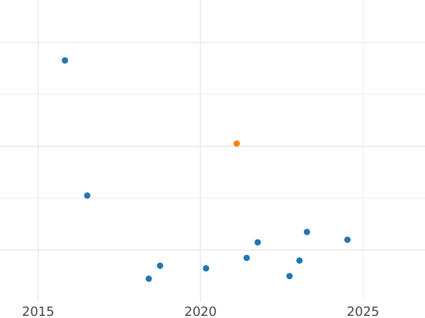 Auction sales chart 4 Maravedís 1804 -  Coin Value - Spain, Charles IV