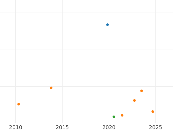 Auction sales chart 4 Maravedís 1805 -  Coin Value - Spain, Charles IV