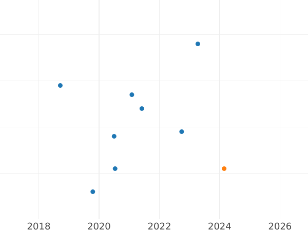 Auction sales chart 4 Maravedís 1806 -  Coin Value - Spain, Charles IV