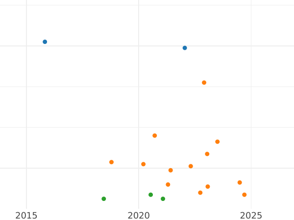 Auction sales chart 4 Maravedís 1807 -  Coin Value - Spain, Charles IV