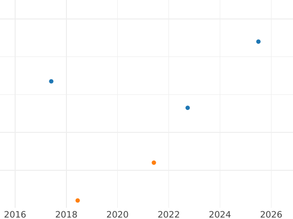Auction sales chart 8 Maravedís 1790 -  Coin Value - Spain, Charles IV