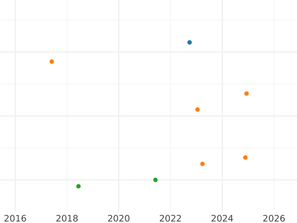 Wykres sprzedaży aukcyjnej 8 maravedis 1791 - cena  monety - Hiszpania, Karol IV