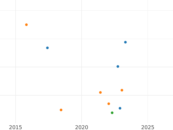 Auction sales chart 8 Maravedís 1792 -  Coin Value - Spain, Charles IV