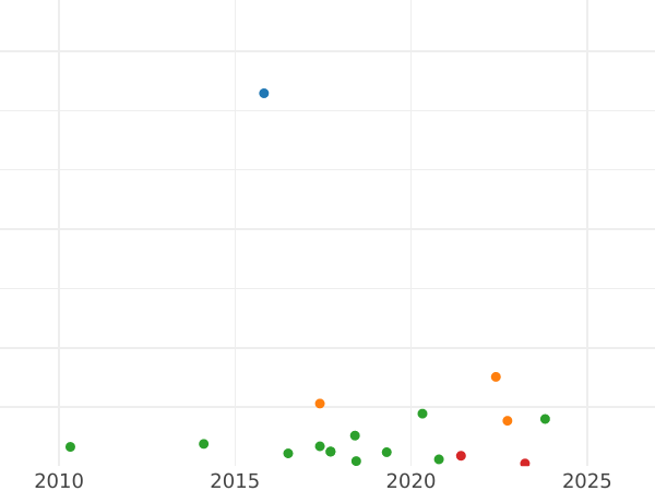 Auction sales chart 8 Maravedís 1794 -  Coin Value - Spain, Charles IV