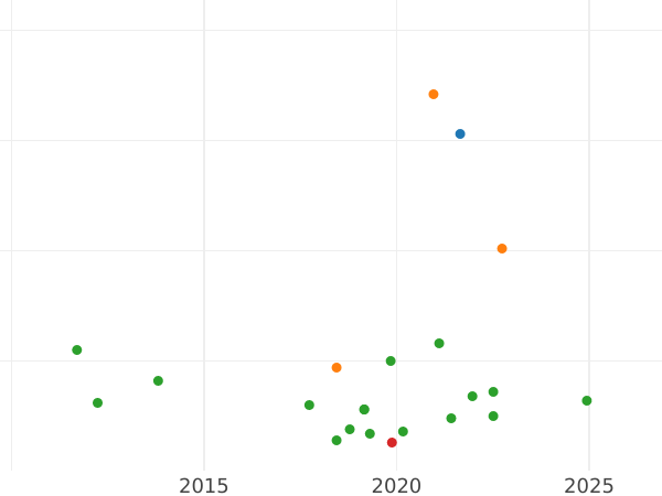 Auction sales chart 8 Maravedís 1795 -  Coin Value - Spain, Charles IV