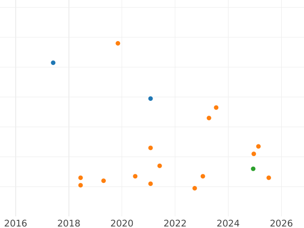 Auction sales chart 8 Maravedís 1796 -  Coin Value - Spain, Charles IV