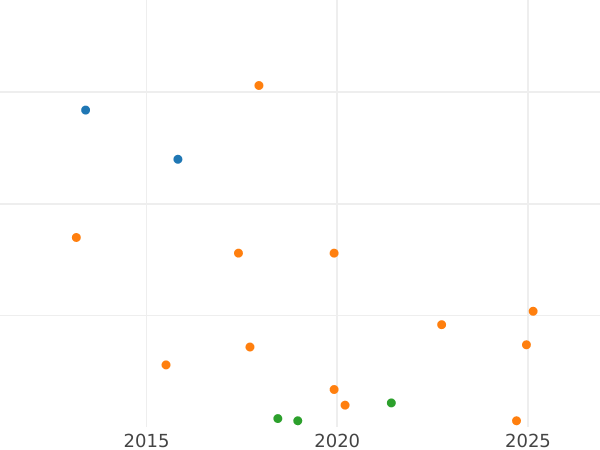 Auction sales chart 8 Maravedís 1797 -  Coin Value - Spain, Charles IV