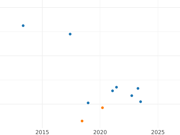 Auction sales chart 8 Maravedís 1798 -  Coin Value - Spain, Charles IV