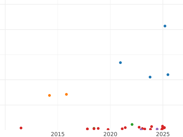 Auction sales chart 8 Maravedís 1799 -  Coin Value - Spain, Charles IV