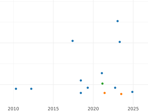 Auction sales chart 8 Maravedís 1800 -  Coin Value - Spain, Charles IV