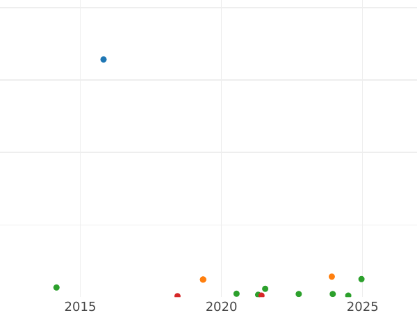 Auction sales chart 8 Maravedís 1801 -  Coin Value - Spain, Charles IV
