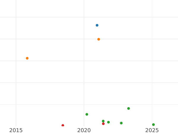 Auction sales chart 8 Maravedís 1802 -  Coin Value - Spain, Charles IV