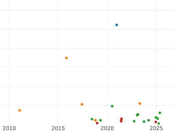 Auction sales chart 8 Maravedís 1803 -  Coin Value - Spain, Charles IV