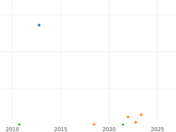 Auction sales chart 8 Maravedís 1805 -  Coin Value - Spain, Charles IV