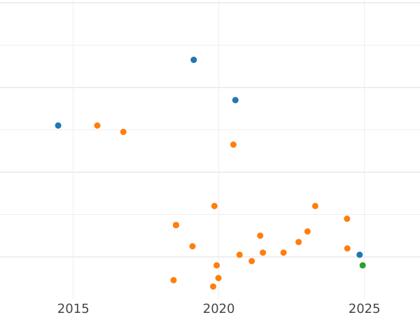 Auction sales chart 8 Maravedís 1806 -  Coin Value - Spain, Charles IV