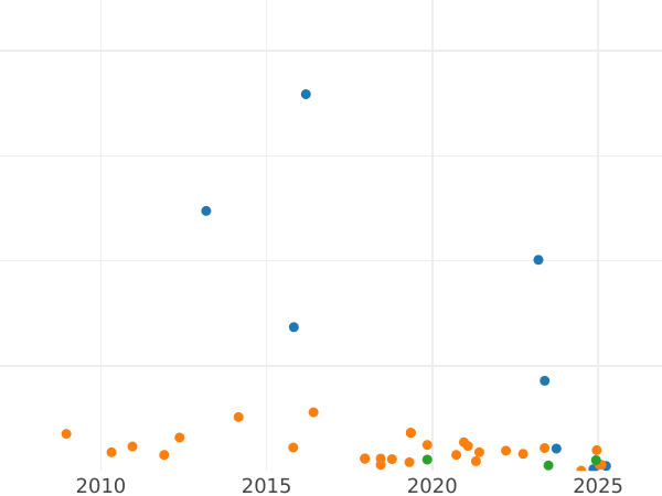 Auction sales chart 8 Maravedís 1807 -  Coin Value - Spain, Charles IV
