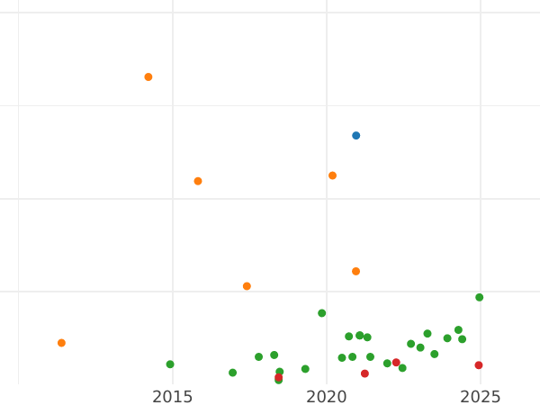 Auction sales chart 8 Maravedís 1808 -  Coin Value - Spain, Charles IV