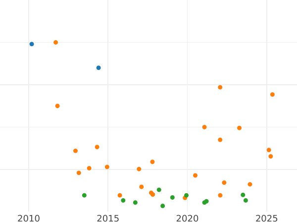 Auction sales chart 8 Maravedís 1810 -  Coin Value - Spain, Joseph Bonaparte