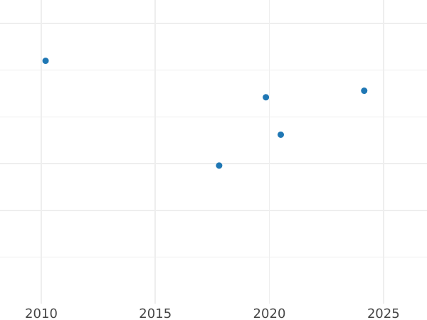 Auction sales chart 8 Maravedís 1811 No mint mark -  Coin Value - Spain, Joseph Bonaparte