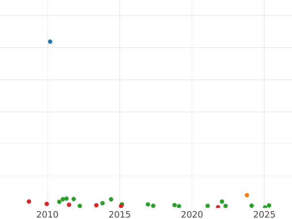 Auction sales chart 1 Cuarto 1808 -  Coin Value - Spain, Joseph Bonaparte