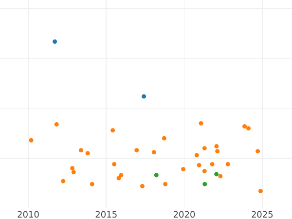 Auction sales chart 1 Cuarto 1810 -  Coin Value - Spain, Joseph Bonaparte