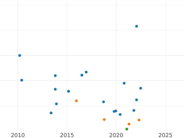 Auktionsverkaufs-Diagramm 1 Cuarto 1812 - Münze Wert - Spanien, Joseph Bonaparte