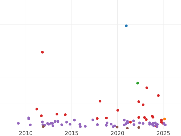 Auction sales chart 1 Ochavo 1813 "Catalonia" -  Coin Value - Spain, Ferdinand VII