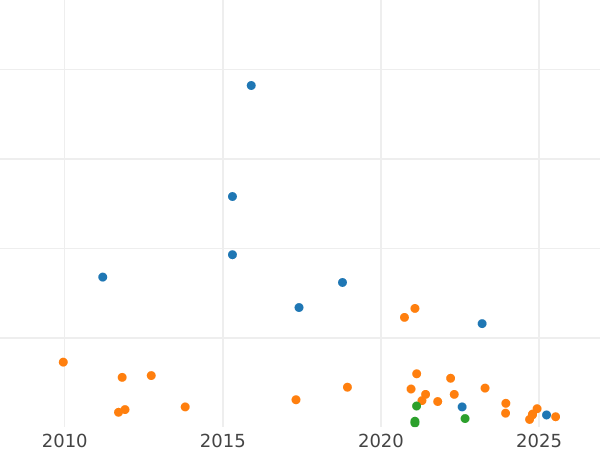 График аукционных продаж 3 куарто 1811 года "Каталония" - цена  монеты - Испания, Фердинанд VII