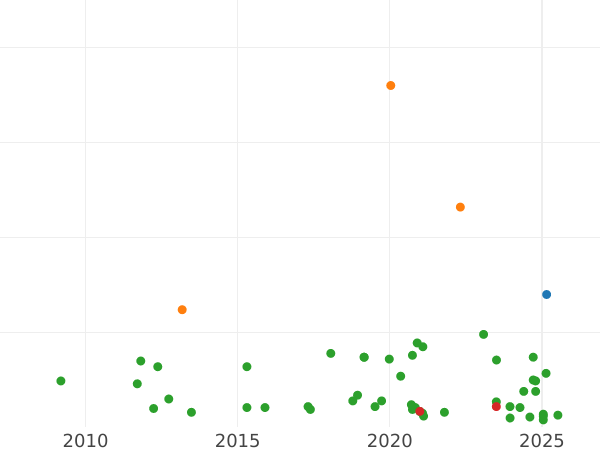 Auction sales chart 3 Cuartos 1812 "Catalonia" -  Coin Value - Spain, Ferdinand VII