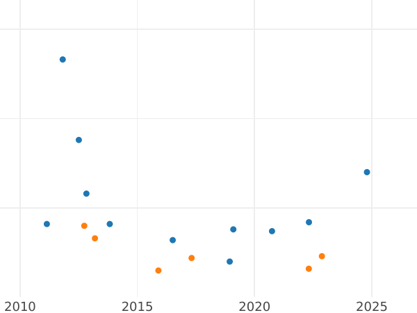 Wykres sprzedaży aukcyjnej 3 cuartos 1814 "Katalonia" - cena  monety - Hiszpania, Ferdynand VII