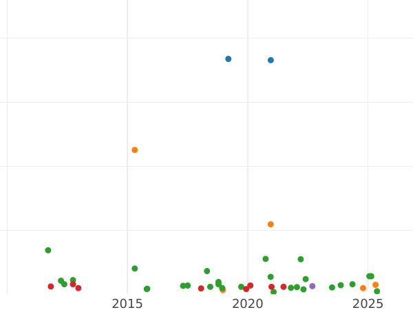График аукционных продаж 6 куарто 1811 года "Каталония" - цена  монеты - Испания, Фердинанд VII