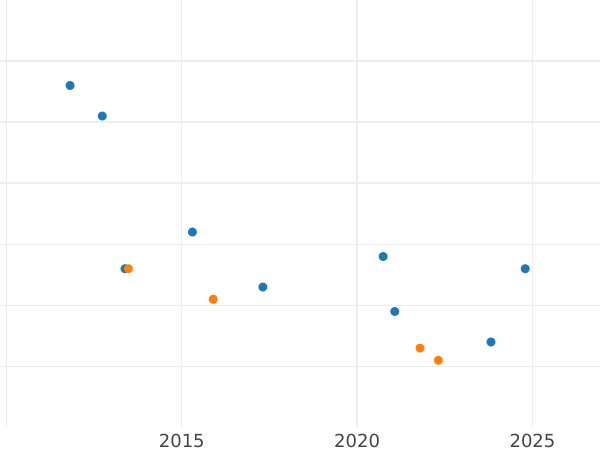 График аукционных продаж 6 куарто 1812 года "Каталония" - цена  монеты - Испания, Фердинанд VII