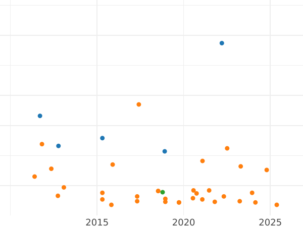 График аукционных продаж 6 куарто 1814 года "Каталония" - цена  монеты - Испания, Фердинанд VII