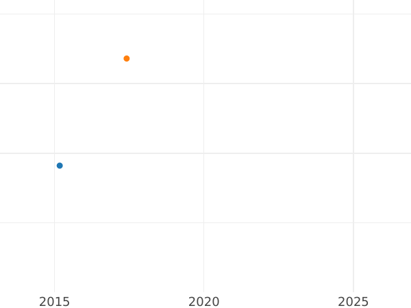 Auction sales chart 12 Dineros 1808 "Mallorca" -  Coin Value - Spain, Ferdinand VII