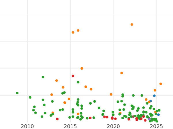 Auction sales chart 12 Dineros 1812 "Mallorca" -  Coin Value - Spain, Ferdinand VII