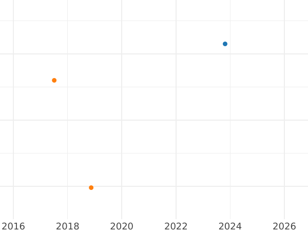 Auction sales chart 1/2 Maravedí 1831 -  Coin Value - Spain, Ferdinand VII