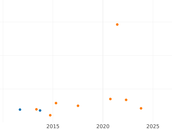 Auction sales chart 1 Maravedí 1818 PP -  Coin Value - Spain, Ferdinand VII