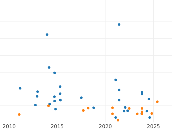 Auction sales chart 1 Maravedí 1819 PP - Coin Value - Spain, Ferdinand VII